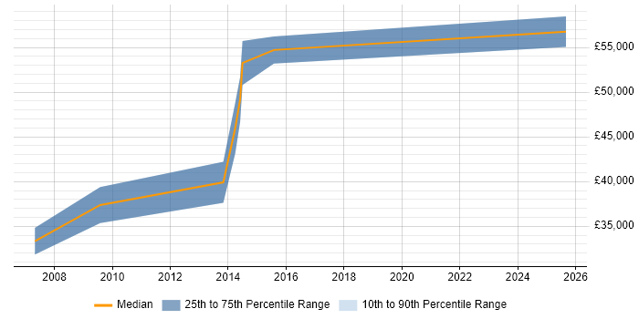 Salary distribution trend for jobs in Lanarkshire citing SAP