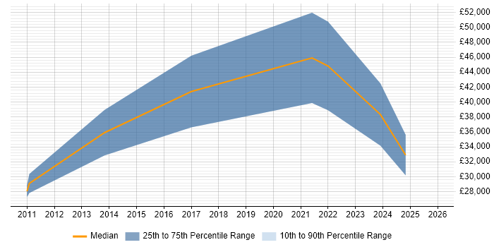 Salary distribution trend for jobs in Lanarkshire citing Self-Motivation