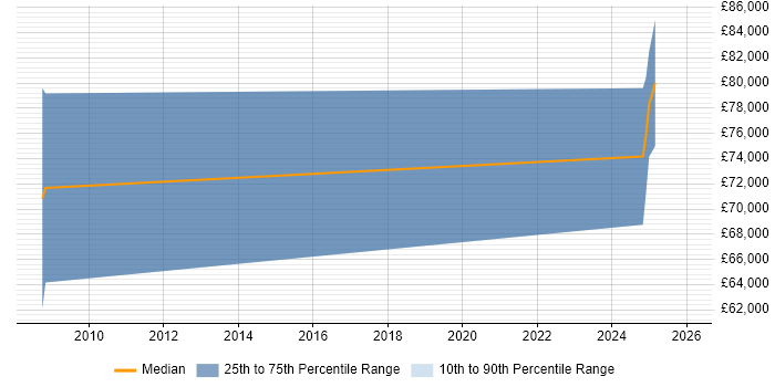 Salary distribution trend for Senior Architect job vacancies in Lanarkshire