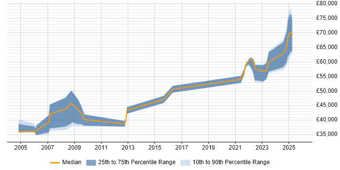 Salary distribution trend for Senior job vacancies in Lanarkshire