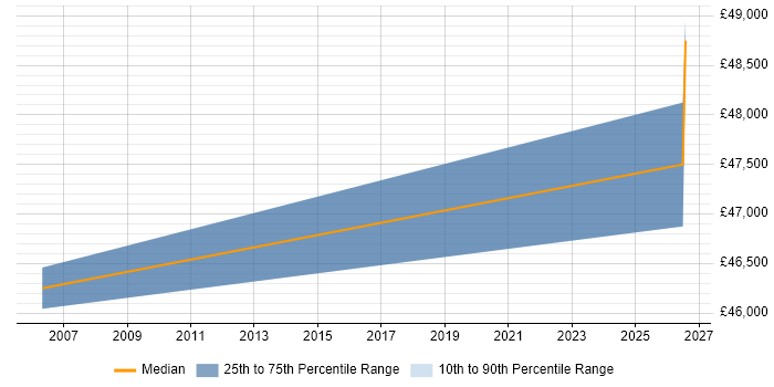 Salary distribution trend for Service Delivery Manager job vacancies in Lanarkshire