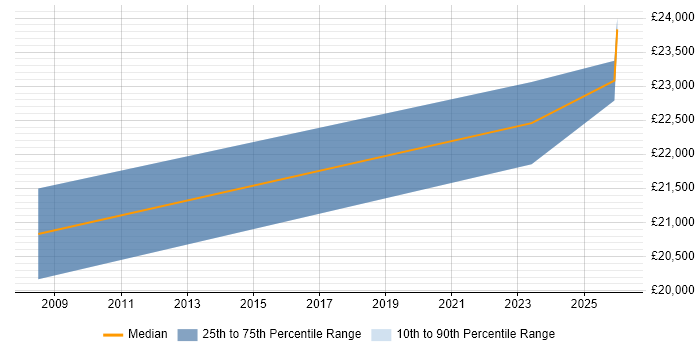 Salary distribution trend for Service Desk Analyst job vacancies in Lanarkshire