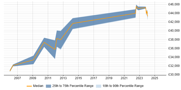 Salary distribution trend for jobs in Lanarkshire citing SharePoint