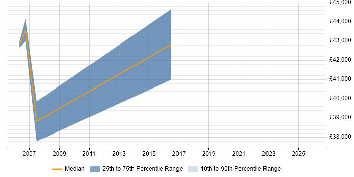 Salary distribution trend for jobs in Lanarkshire citing SLA