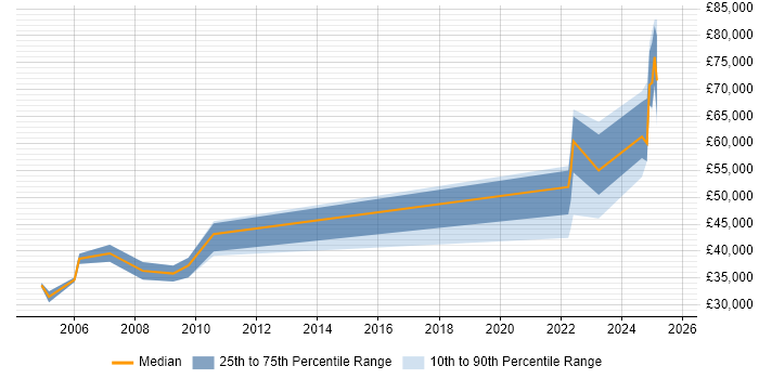 Salary distribution trend for jobs in Lanarkshire citing Software Engineering