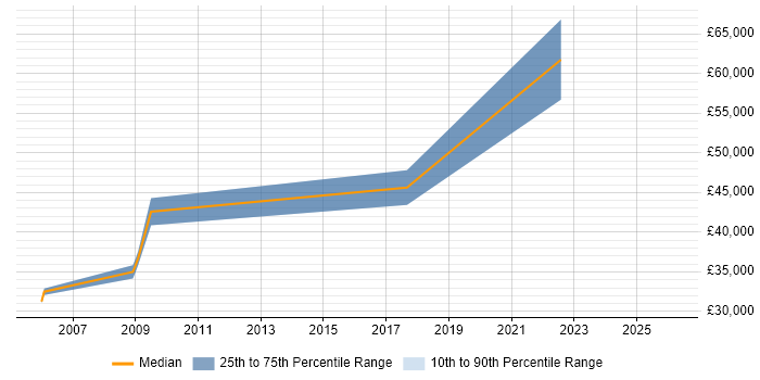 Salary distribution trend for jobs in Lanarkshire citing Software Testing