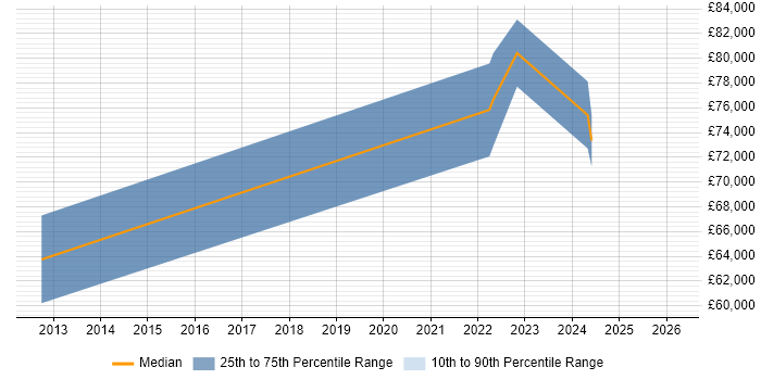 Salary distribution trend for Solutions Architect job vacancies in Lanarkshire