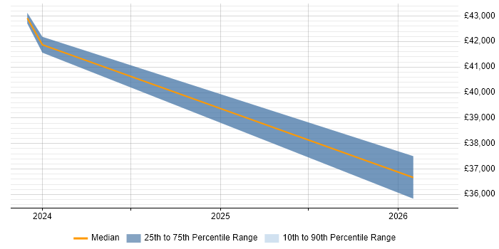 Salary distribution trend for jobs in Lanarkshire citing Sophos