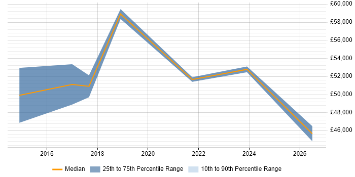Salary distribution trend for jobs in Lanarkshire citing Stakeholder Management