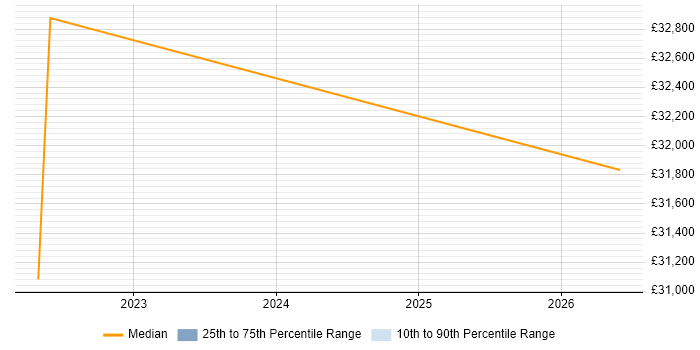 Salary distribution trend for jobs in Lanarkshire citing Statistical Analysis