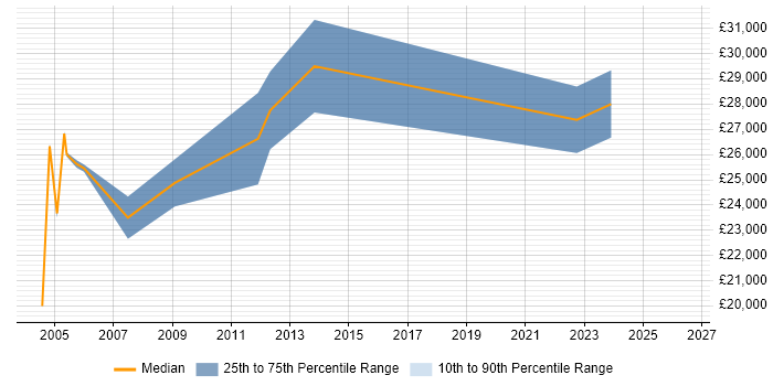 Salary distribution trend for Support Analyst job vacancies in Lanarkshire