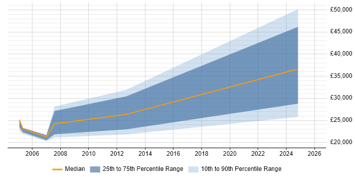 Salary distribution trend for Support Engineer job vacancies in Lanarkshire
