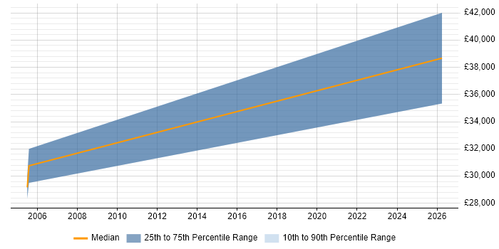 Salary distribution trend for Support Specialist job vacancies in Lanarkshire