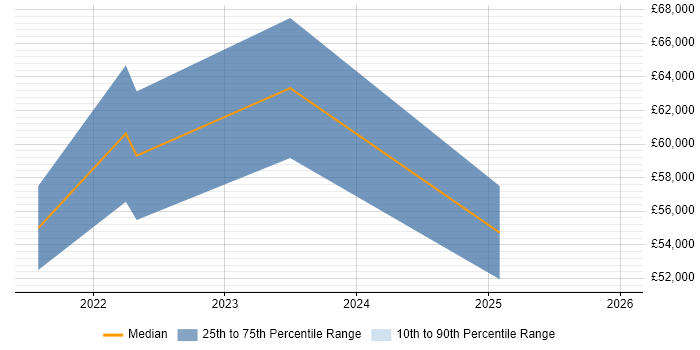 Salary distribution trend for jobs in Lanarkshire citing Terraform