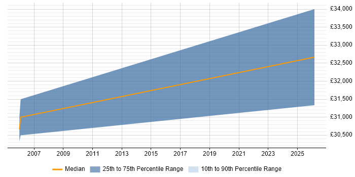 Salary distribution trend for Test Engineer job vacancies in Lanarkshire