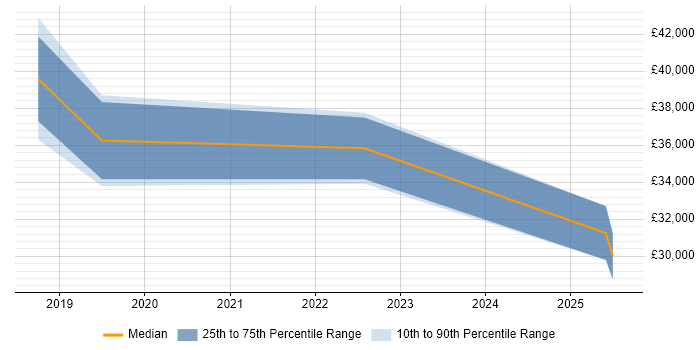 Salary distribution trend for jobs in Lanarkshire citing Time Management Salary distribution trend for jobs in Lanarkshire citing Time Management