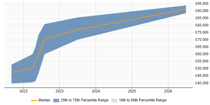 Salary distribution trend for jobs in Lanarkshire citing TypeScript