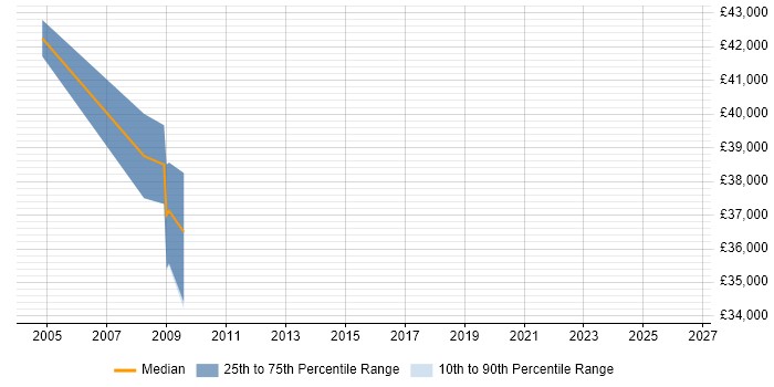 Salary distribution trend for jobs in Lanarkshire citing UML