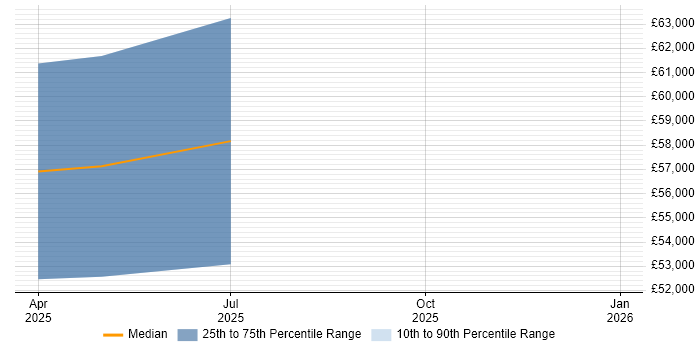 Salary distribution trend for jobs in Lanarkshire citing Use Case