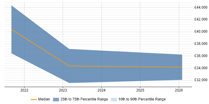 Salary distribution trend for jobs in Lanarkshire citing User Experience