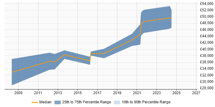 Salary distribution trend for jobs in Lanarkshire citing VMware Infrastructure