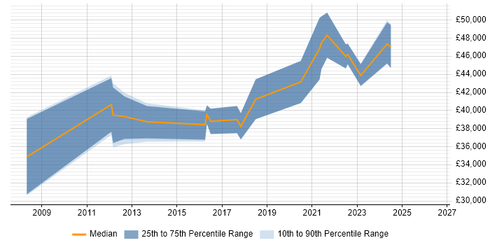 Salary distribution trend for jobs in Lanarkshire citing VMware