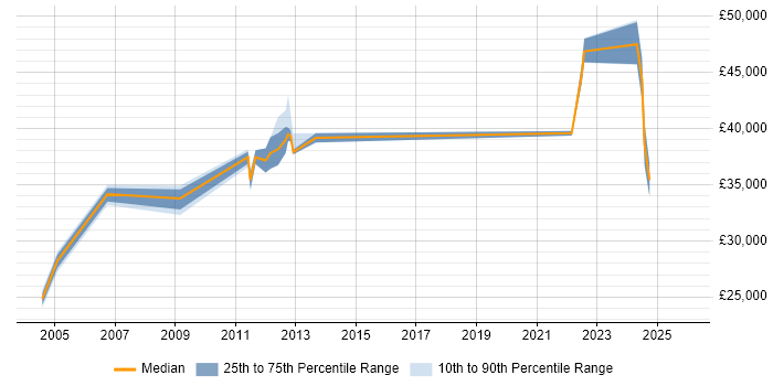 Salary distribution trend for jobs in Lanarkshire citing WAN