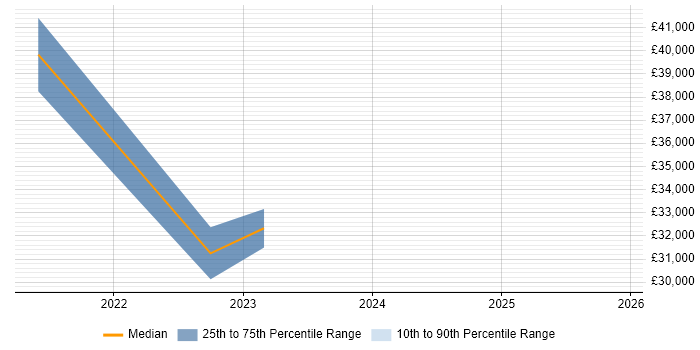 Salary distribution trend for jobs in Lanarkshire citing Windows 10