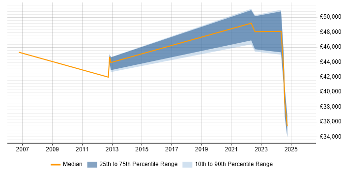 Salary distribution trend for jobs in Lanarkshire citing Wireless