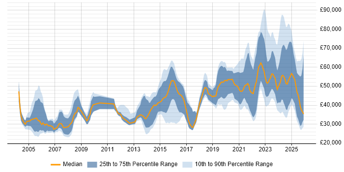 Salary distribution trend for jobs in Scotland citing Law