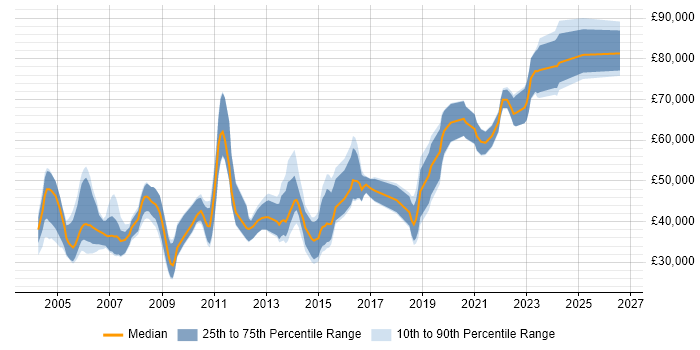 Salary distribution trend for jobs in Scotland citing LDAP
