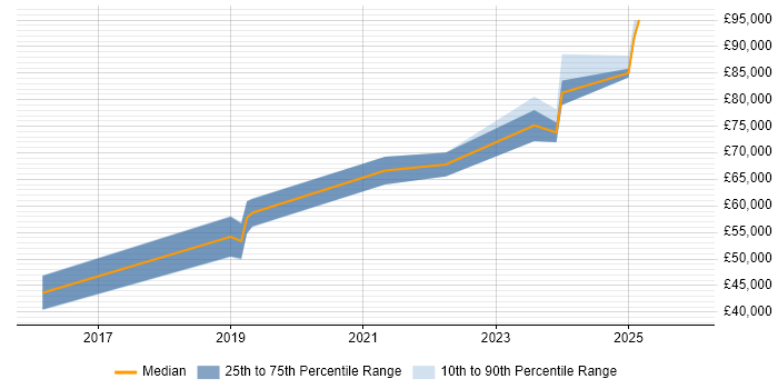 Salary distribution trend for Lead Cloud Engineer job vacancies in Scotland
