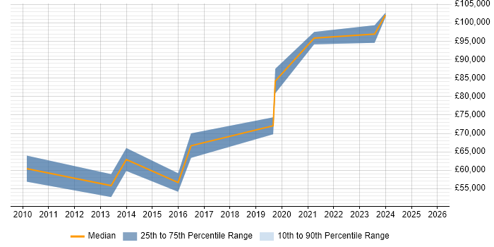 Salary distribution trend for Lead Data Architect job vacancies in Scotland