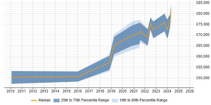 Salary distribution trend for Lead Data Engineer job vacancies in Scotland