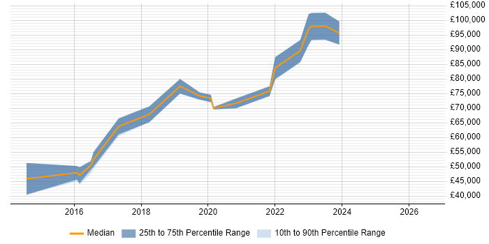 Salary distribution trend for Lead Data Scientist job vacancies in Scotland
