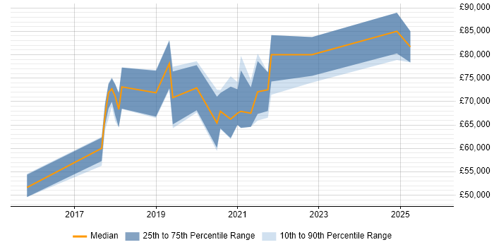 Salary distribution trend for Lead DevOps Engineer job vacancies in Scotland