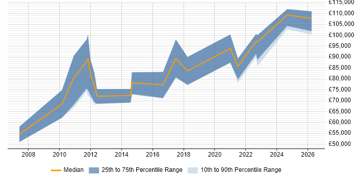Salary distribution trend for Lead Enterprise Architect job vacancies in Scotland