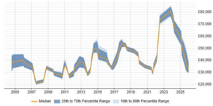 Salary distribution trend for jobs in Scotland citing Lead Generation