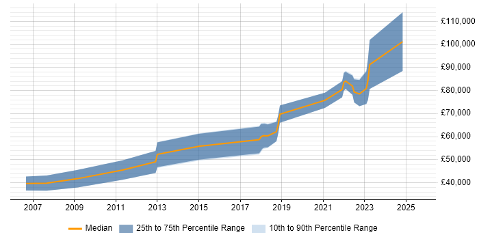 Salary distribution trend for Lead Java Engineer job vacancies in Scotland Salary distribution trend for Lead Java Engineer job vacancies in Scotland