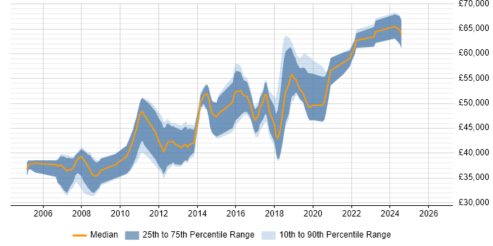 Salary distribution trend for Lead .NET Developer job vacancies in Scotland