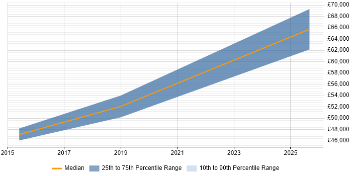 Salary distribution trend for Lead Product Manager job vacancies in Scotland Salary distribution trend for Lead Product Manager job vacancies in Scotland