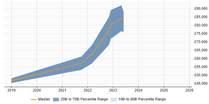 Salary distribution trend for Lead Product Owner job vacancies in Scotland