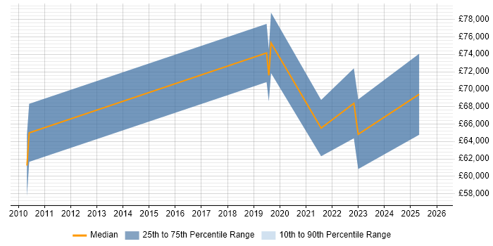 Salary distribution trend for Lead Security Architect job vacancies in Scotland