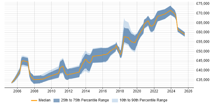 Salary distribution trend for Lead Software Developer job vacancies in Scotland