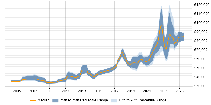 Salary distribution trend for Lead Software Engineer job vacancies in Scotland