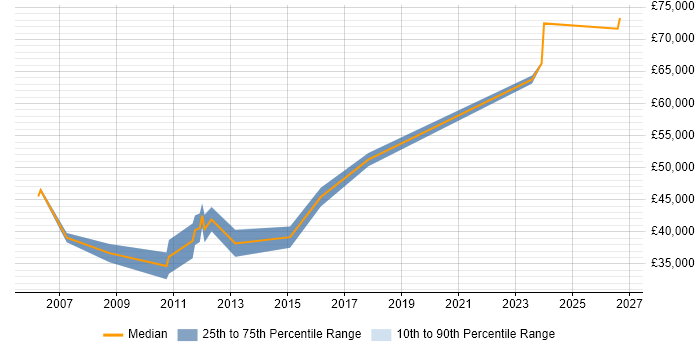 Salary distribution trend for Lead Systems Engineer job vacancies in Scotland