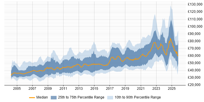Salary distribution trend for Lead job vacancies in Scotland