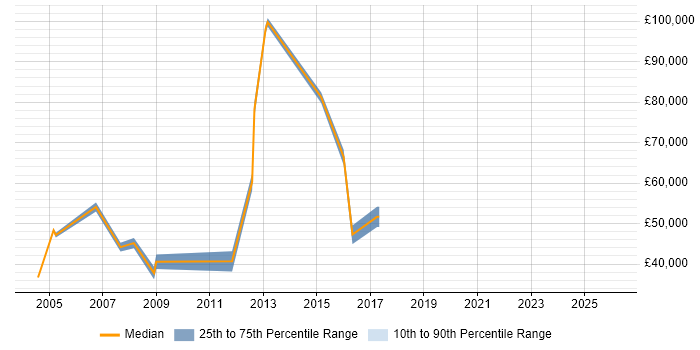 Salary distribution trend for jobs in Scotland citing Lean Manufacturing