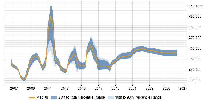 Salary distribution trend for jobs in Scotland citing Lean Six Sigma
