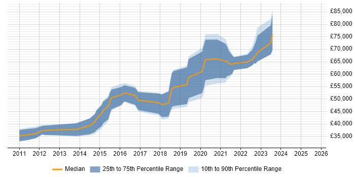 Salary distribution trend for jobs in Scotland citing Lean Software Development Salary distribution trend for jobs in Scotland citing Lean Software Development